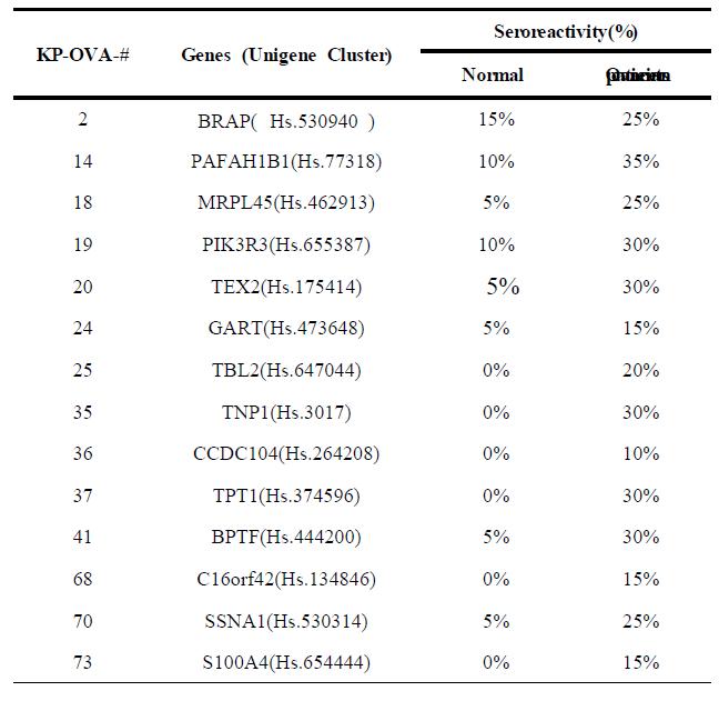 Antigens with high seroreactivity