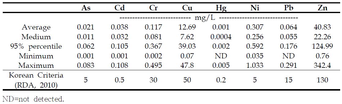 Average and ranges of heavy metal concentrations analyzed from fermented commercial liquid manures collected in Korea