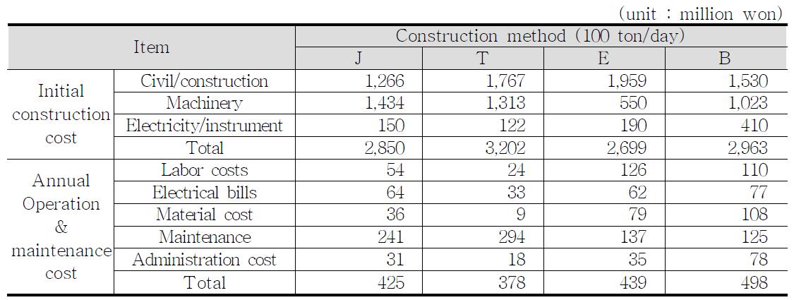 Comparison of construction and maintenance cost according to the construction method