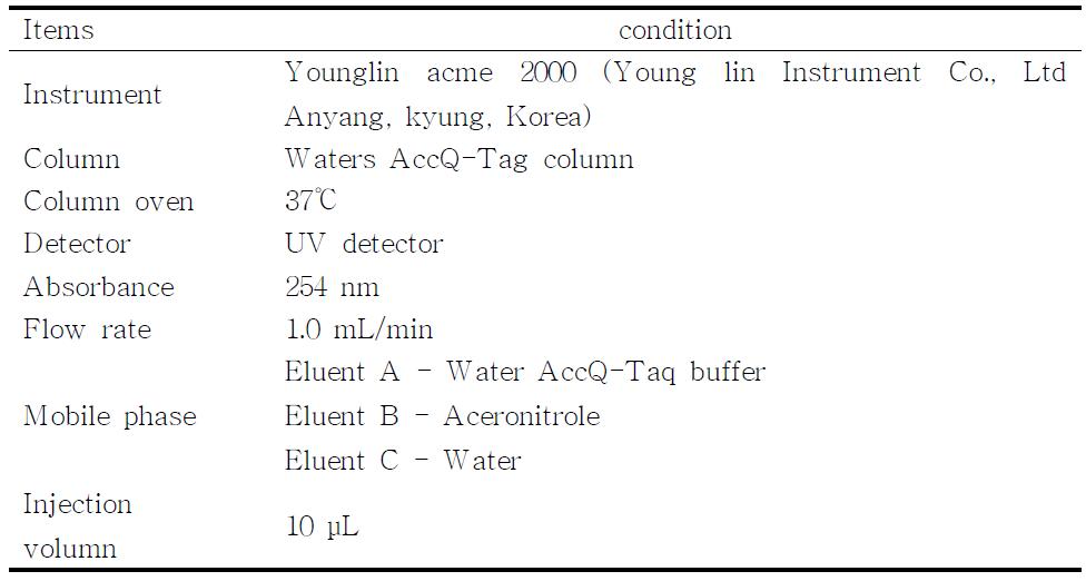 Operating conditions of HPLC for the analysis of free amino acids in rice protein hydrolysate.