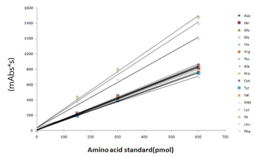 Standard calibration curve for the analysis of amino acid.