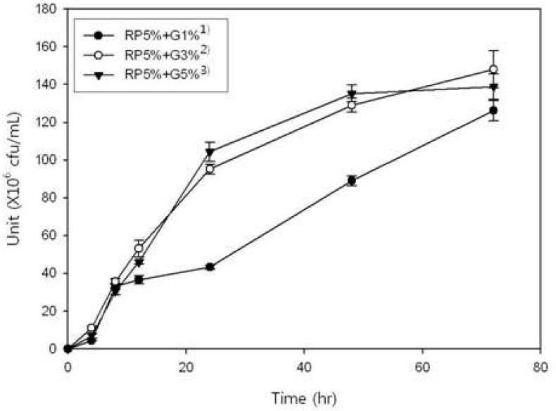 Growth curves of Saccharomycescerevisiae cultured in a medium of 5% rice protein hydrolysate with different amount of glucose.