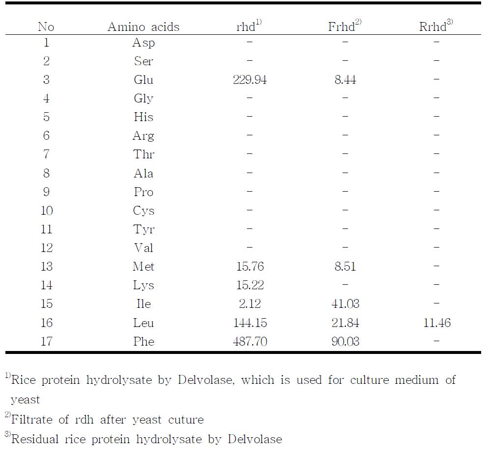 Composition of free amino acids in the rice protein hydrolysates by Delvolase.