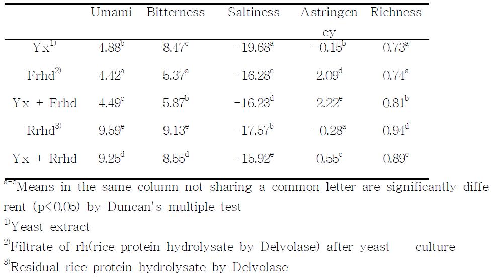 Taste analysis sensing results of yeast extracts supplemented with the rice protein hydrolysate by Delvolase.