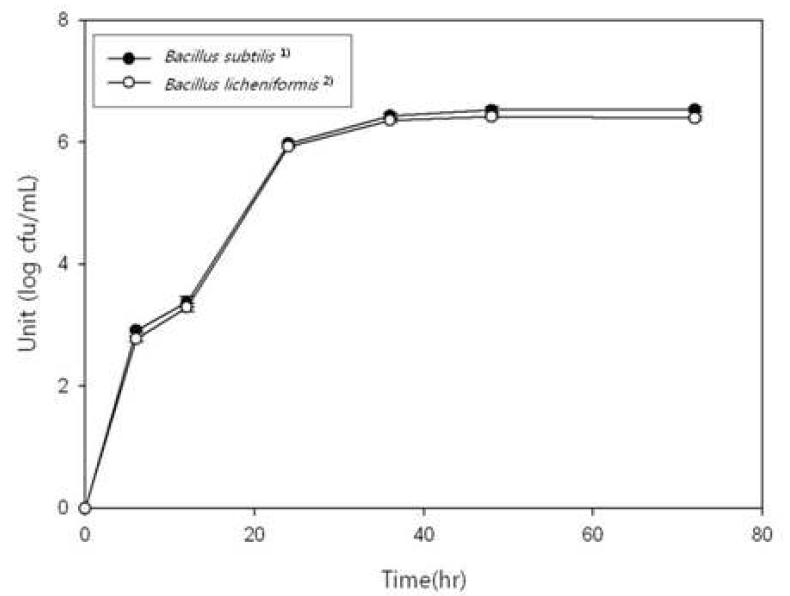 Growth curves of Bacillus sp. cultured in a medium of rice protein residue.