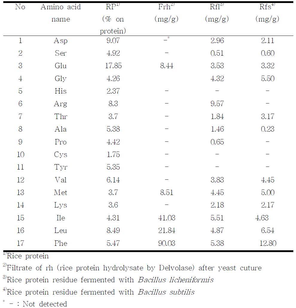 Composition of free amino acids in a fermented rice protein residue.