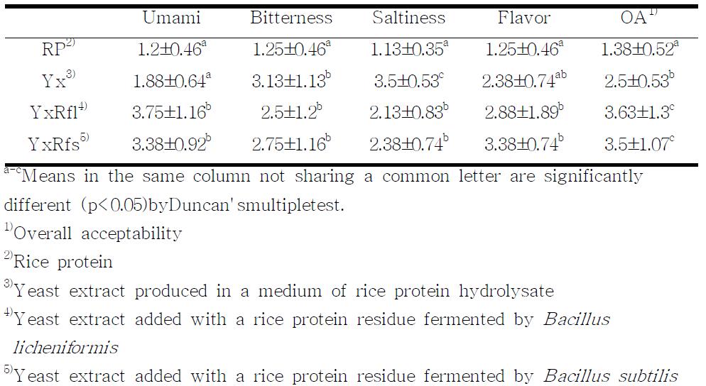 Sensory evaluation results of yeast extracts added with fermented rice protein residues