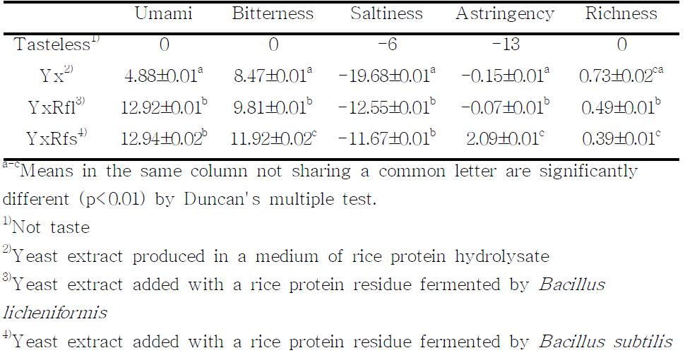 Taste sensing analysis results of yeast extracts added with fermented rice protein residues