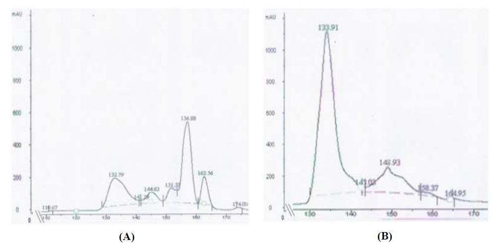 FPLC chromatograms of ultrafiltered fractions of a rice protein residue fermented with Bacillus licheniformis.