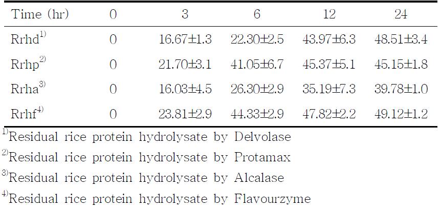 Effect of reaction time on the degree of hydrolysis of residual rice protein with various proteases. (%)