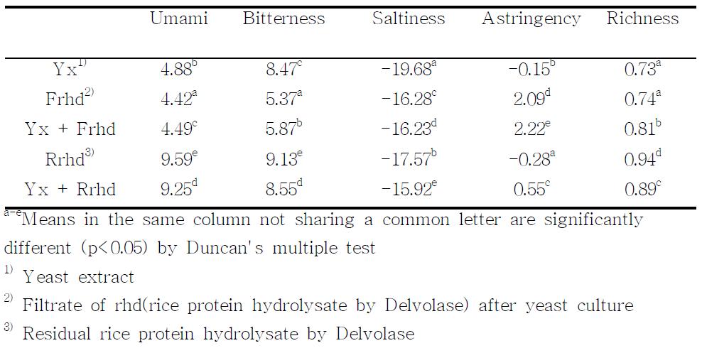 Taste sensing analysis results of yeast extracts supplemented with the rice protein hydrolysate by Delvolase.