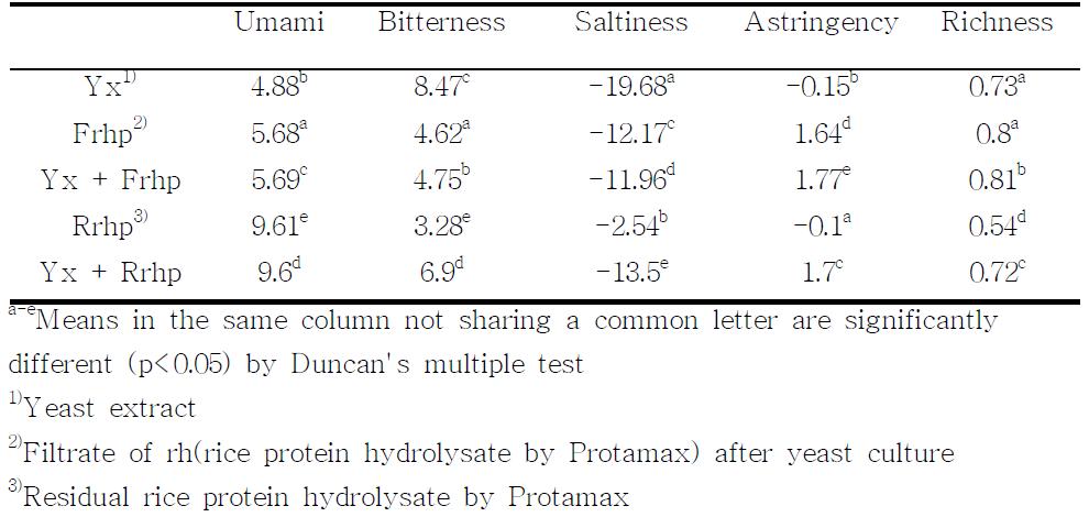 Taste analysis sensing results of yeast extracts supplemented with rice protein hydrolysate by Protamax.