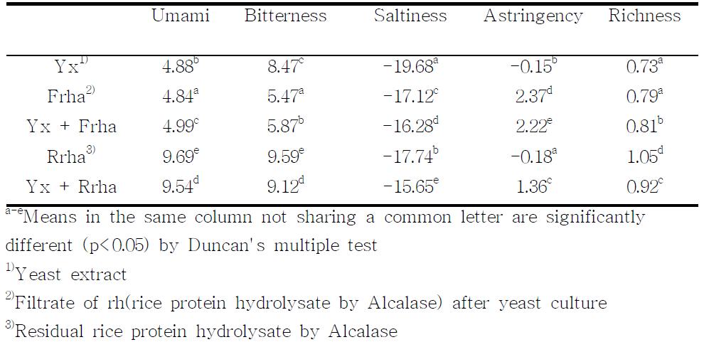 Taste analysis sensing results of yeast extracts supplemented with rice protein hydrolysate by Alcalase.