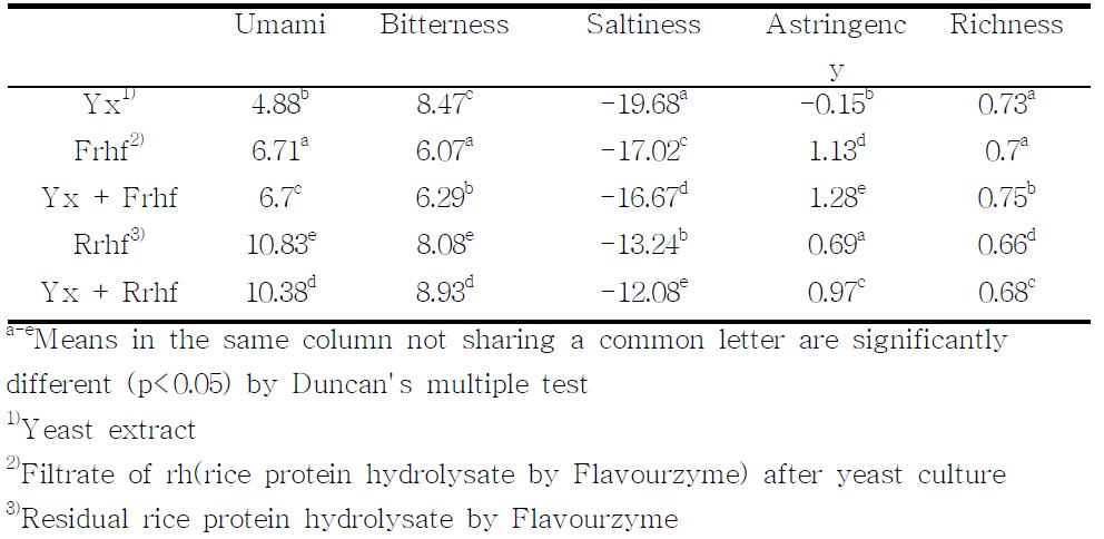 Taste sensing analysis results of yeast extracts supplemented with rice protein hydrolysate by Flavourzyme.