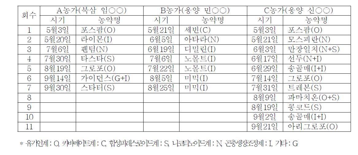 2010년 거창 사과원의 살충제 살포력