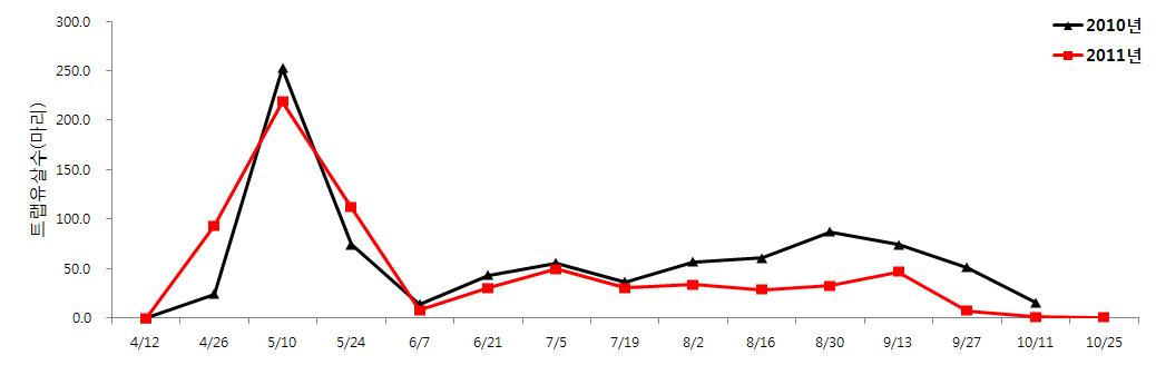 거창지역 2010~2011년 조사일별 복숭아순나방 평균 발생량 현황