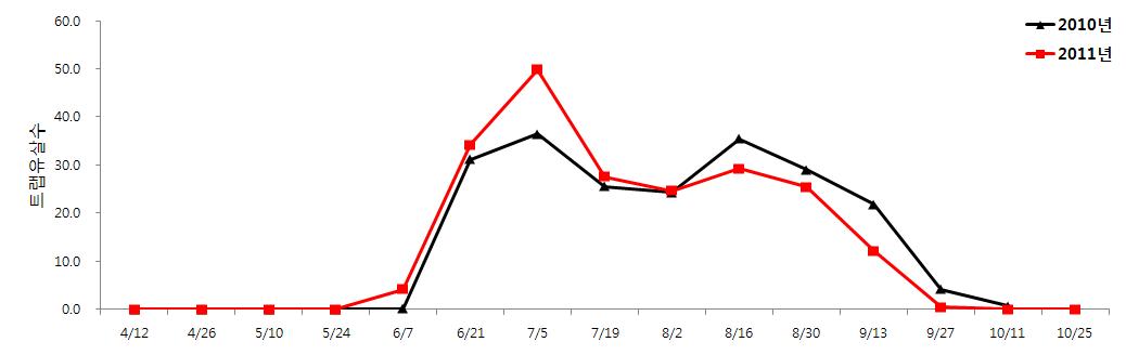 거창지역 2010~2011년 조사일별 복숭아심식나방 평균 발생량 현황