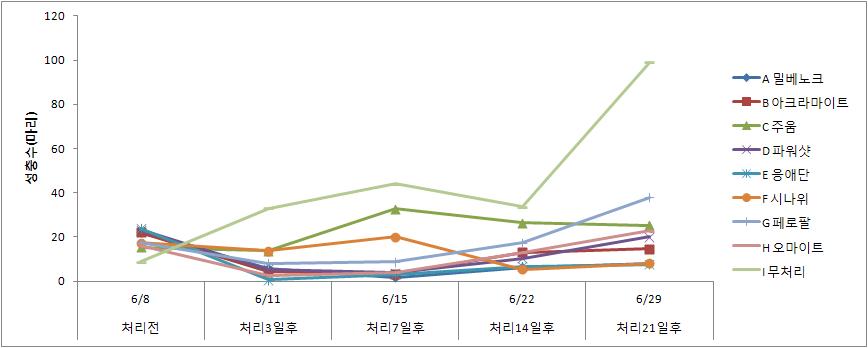 2010년 거창지역 사과응애 방제 효과 시험 (6월8일)