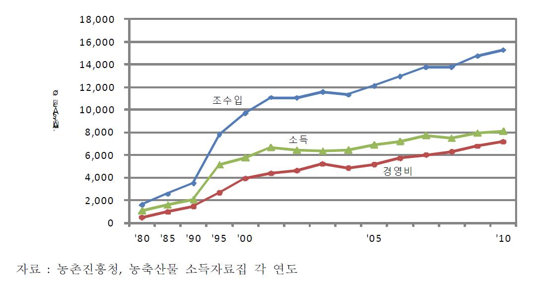 시설딸기(촉성) 10a당 소득 추이