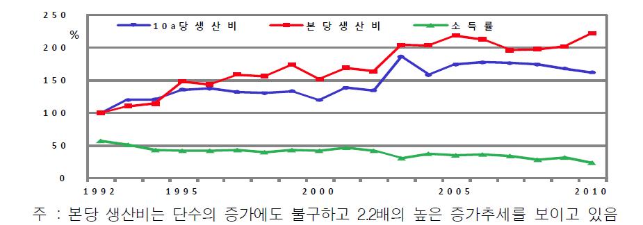 시설나리 10a당 생산비 및 본당 생산비 변화 추이