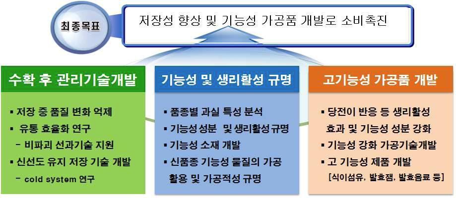 수확후 관리 및 가공기술 개발 추진전략