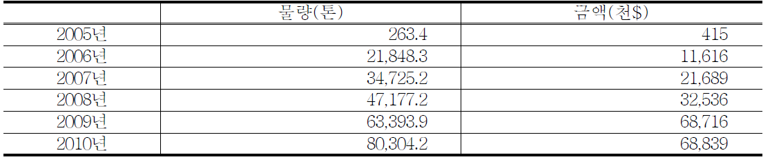 ‘09년 쌀 수입 물량 및 금액