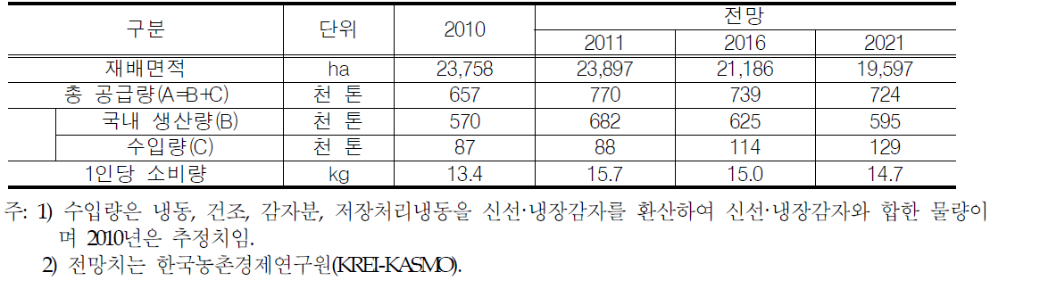 중장기 감자 수급 전망