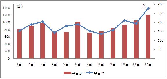 월별 고추 수출 추이