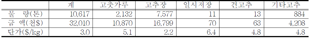 고추 형태별 수출 물량 및 금액