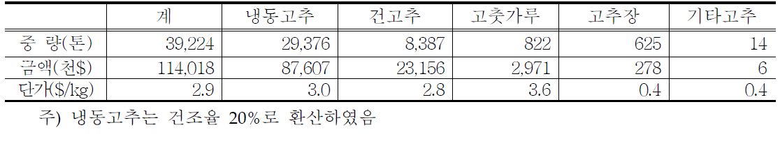 고추 형태별 수입량 및 금액