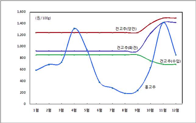 고추 월간 가격변동