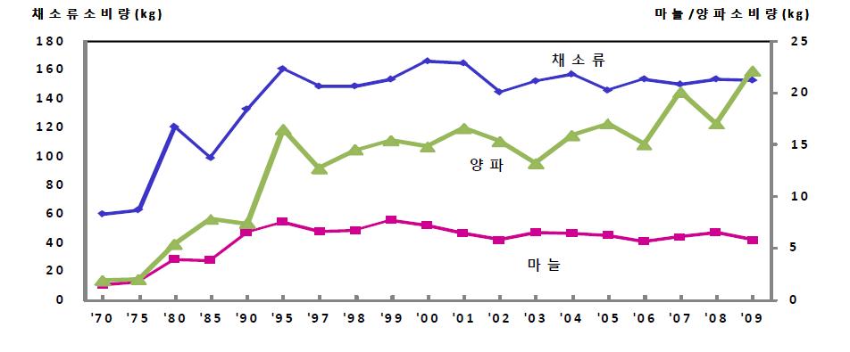 마늘 및 양파의 1인당 연간 소비량 추이