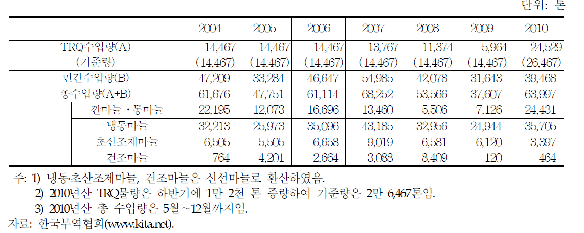 마늘 수입 실적