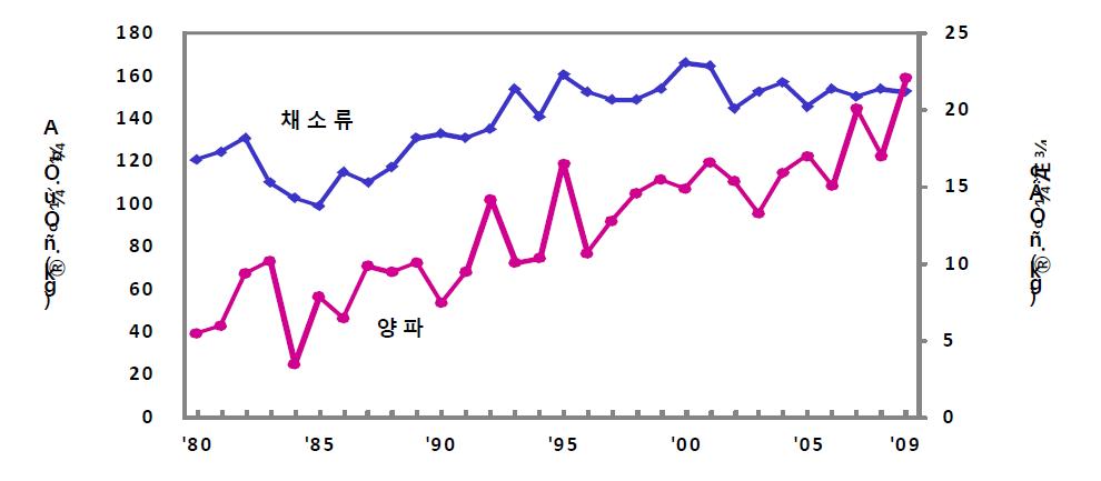 채소류 및 양파 1인당 연간 소비량 추이