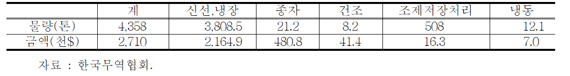 양파 형태별 수출 물량 및 금액