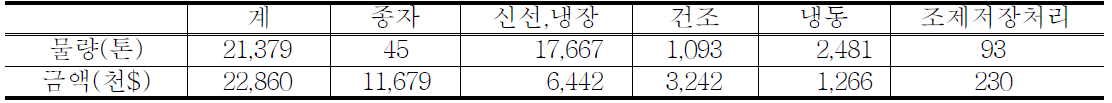 양파 형태별 수입 물량 및 금액