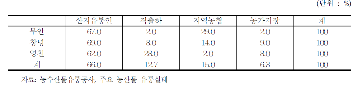 지역별 유통주체별 출하비중