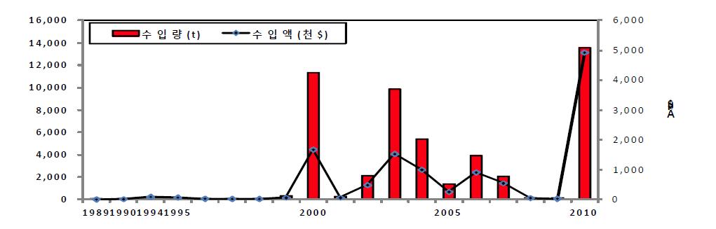 신선배추의 수입 추이