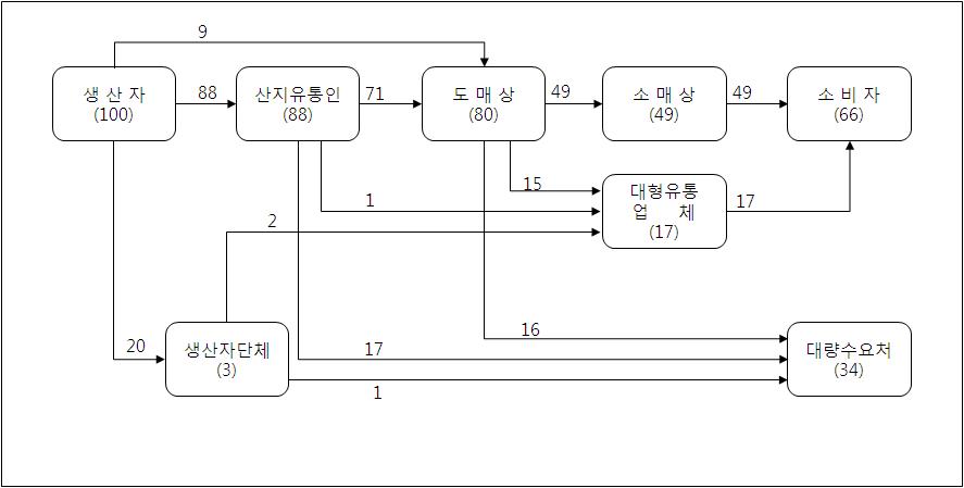 가을배추 유통 경로