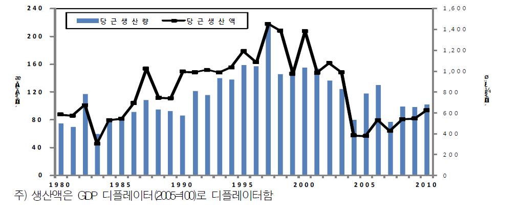 당근 생산량과 생산액 추이