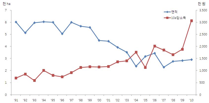 당근과 재배면적과 10a당 소득 추이