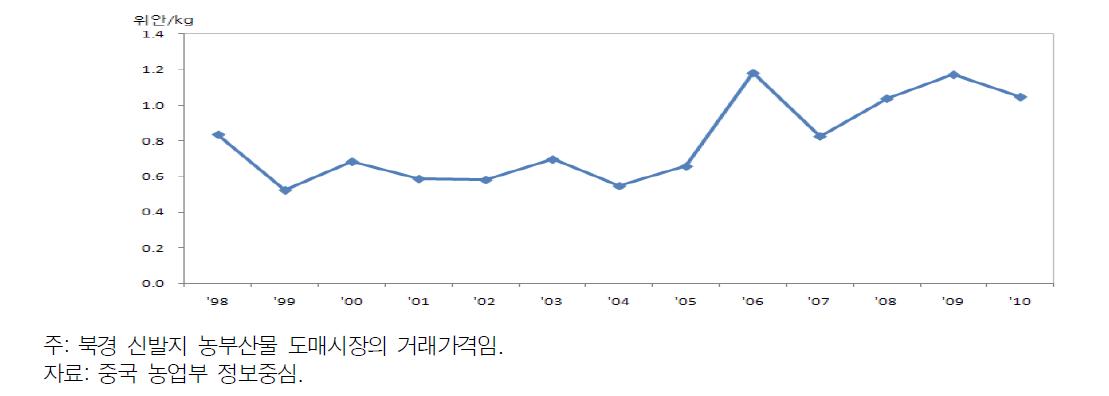 중국 당근 산지 도매가격