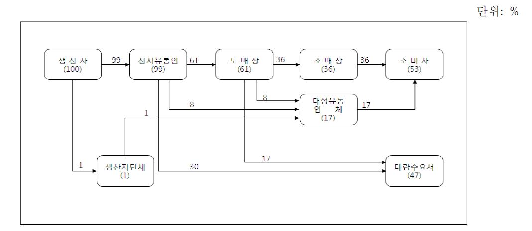 봄당근 유통 경로