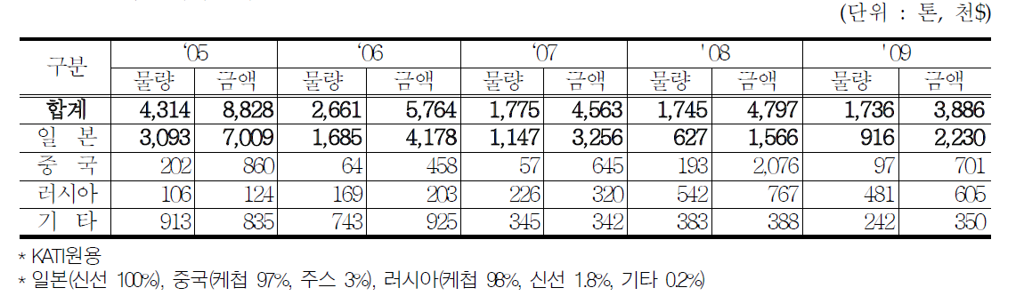 토마토 국가별 수출현황