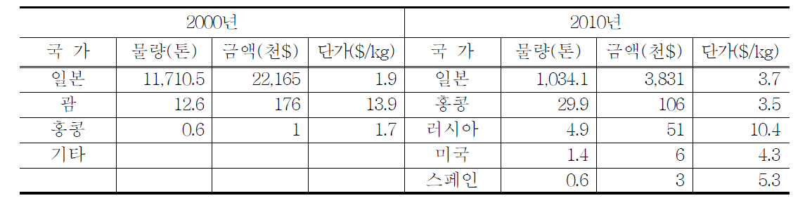 신선 토마토의 수출대상국별 추이