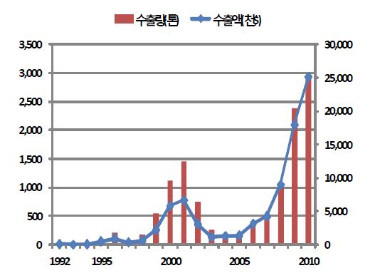 신선딸기의 수출 추이