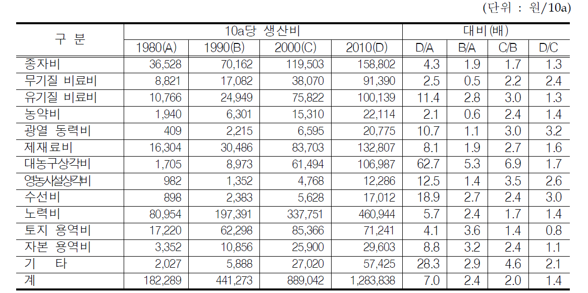 봄감자 비목별 생산비 변화