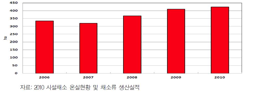 착색단고추 재배면적 추이