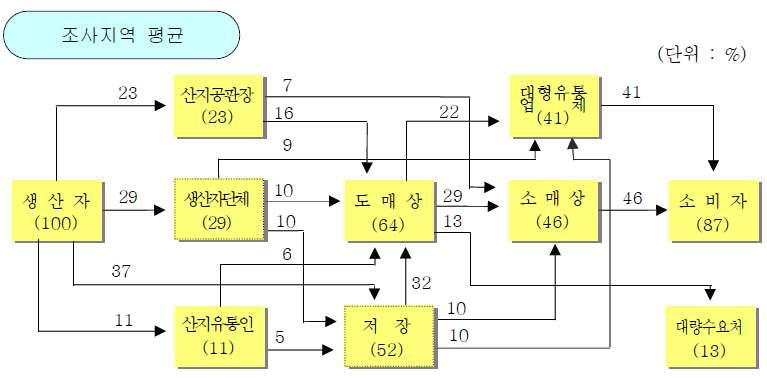 사과의 유통경로