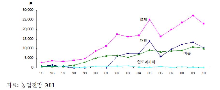 한국의 국가별 배 수출량